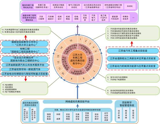 江苏大学车辆工程虚拟仿真实验教学中心框架图