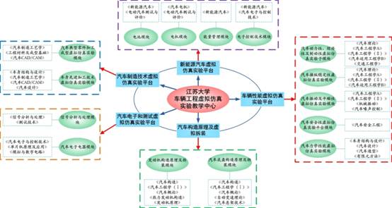 车辆工程虚拟仿真实验教学中心——模块对应本科主干课程